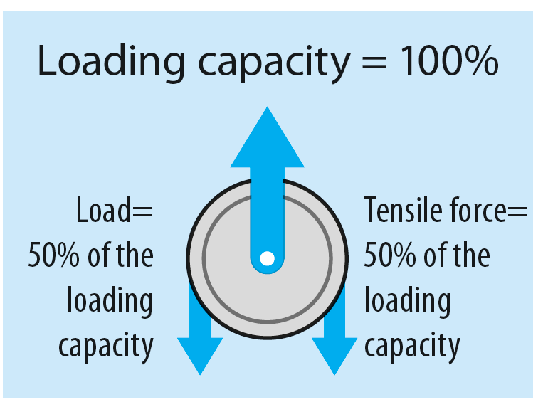 ORPTECH sheave Load Capacity from RiggingEU